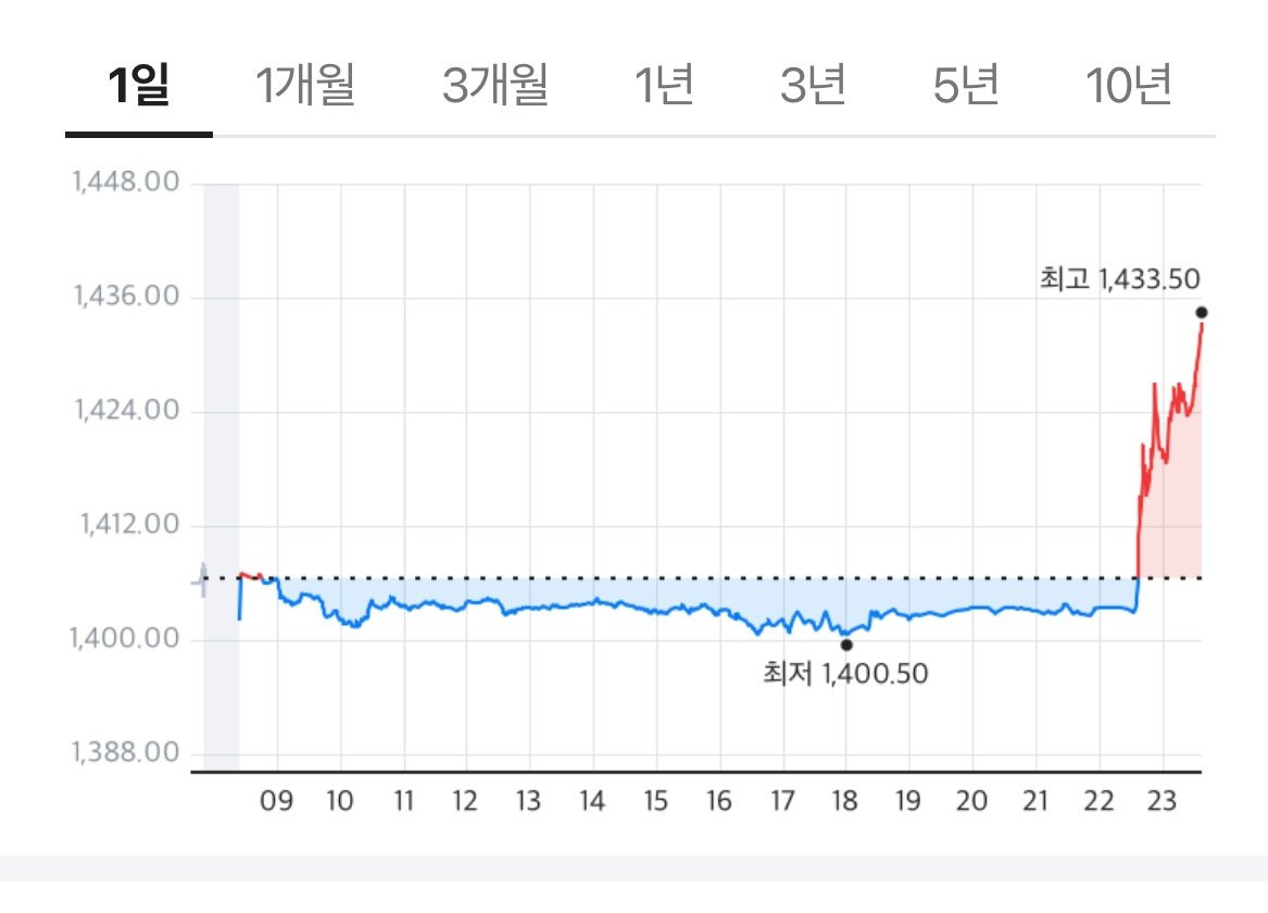 원달러 환율의 현재 상황과 배경, 전망