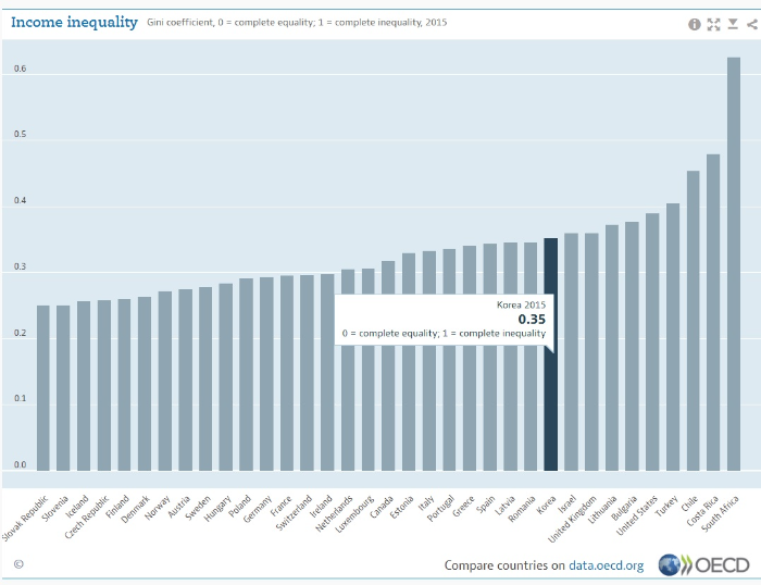 한국의 소득불평등 순위는? OECD 세계 국가별 소득 불평등 순위