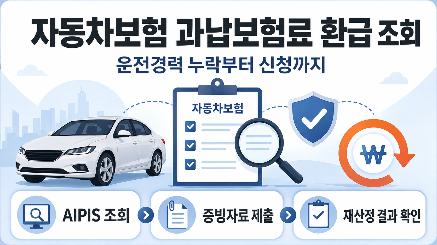 자동차보험 과납보험료 환급 조회와 운전경력 누락 확인 및 재산정 절차를 보여주는 이미지
