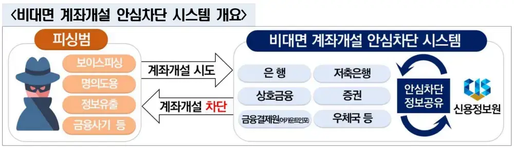 비대면 계좌개설 안심차단 시스템