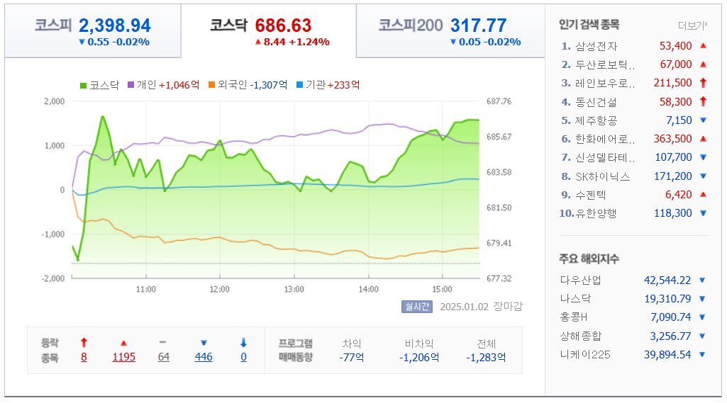 국내 지수 차트 /네이버자료