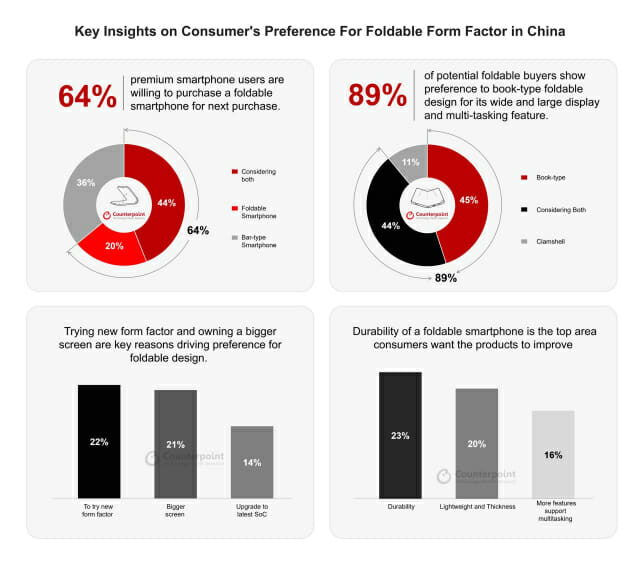 폴더블폰 시장 점유율