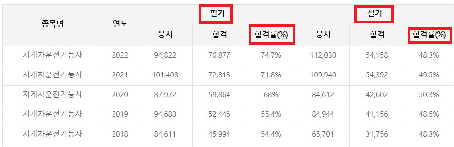 지게차 운전기능사 합격률 (최근 5년 현황)