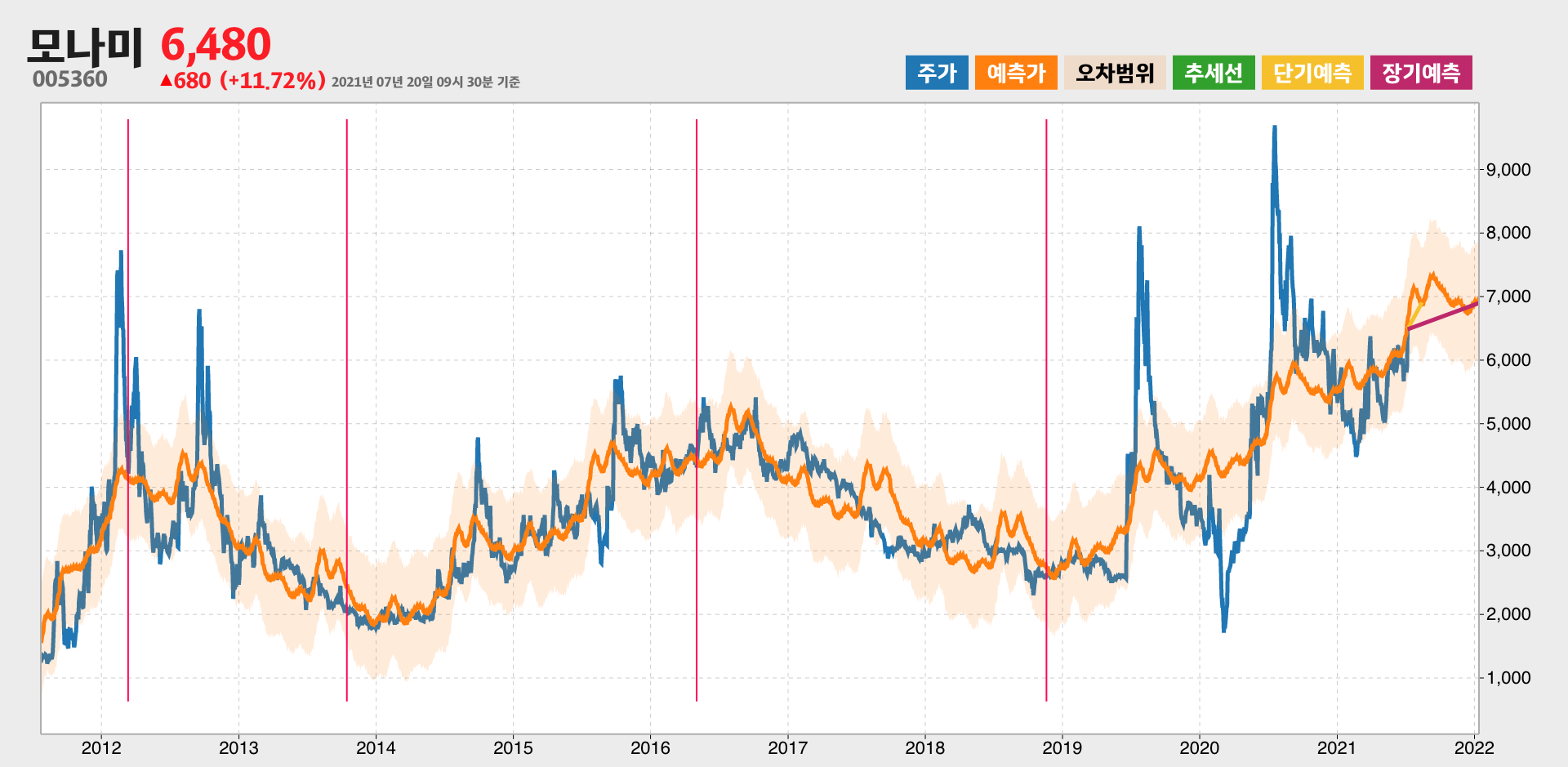 모나미 예측주가