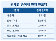 증여세 면제 한도액 수치 썸네일