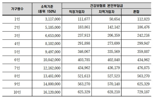 보건복지부-기준중위소득표