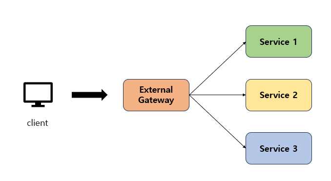 외부 게이트웨이