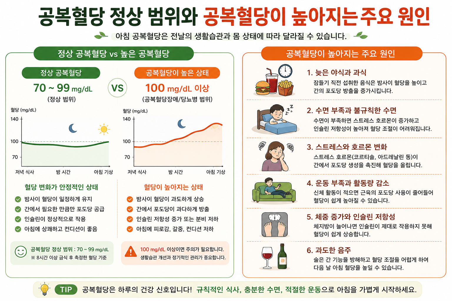 공복혈당 수치 구분과 아침 혈당에 영향을 줄 수 있는 요인을 설명하는 도식
