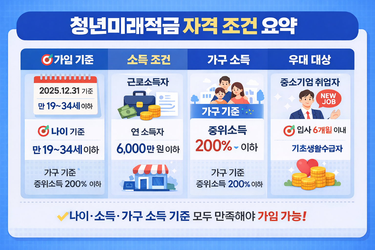 청년미래적금 2026 가입 자격 조건 요약 (나이&middot;소득&middot;가구소득&middot;우대대상)