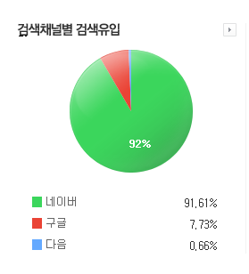 네이버 애널리틱스. 채널별 검색 유입 통계.