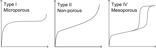 BET isotherm의 3가지 개형