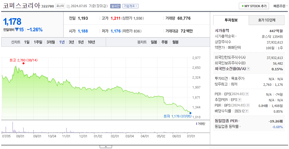 코퍼스코리아_주가