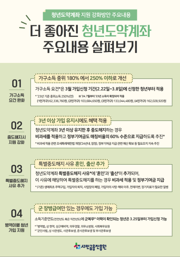청년도약계좌 더 좋아진 주요내용 살펴보기
1. 가구소득 중위 180%에서 250%이하로 개선
2. 3년 이상 가입 유ㅈ지시에도 혜택 적용
3. 특별중도해지 사유 혼인, 출산 추가
4. 군 장병급여만 있는 경우에는 가입 가능.