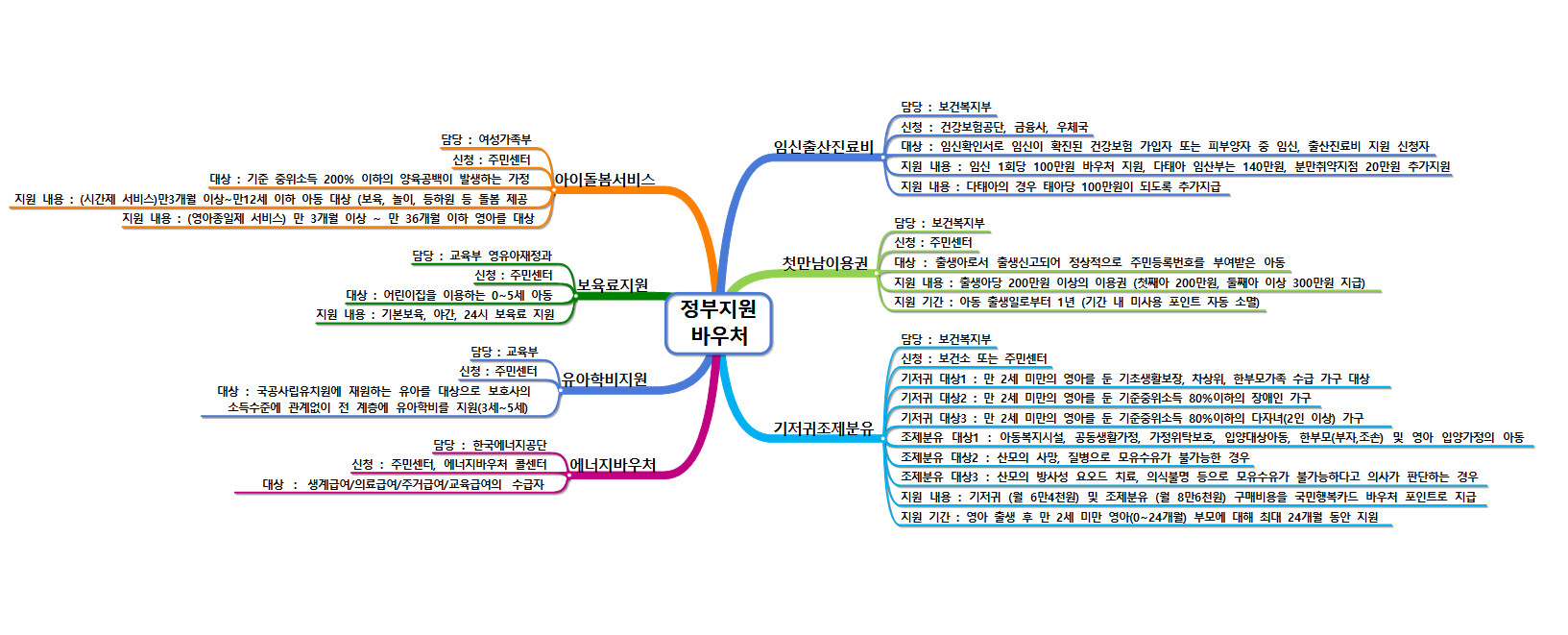 임신 출산 바우처 한 번에 보기 ! 헤깔리고 복잡한 정부지원 한눈에 보세요 !