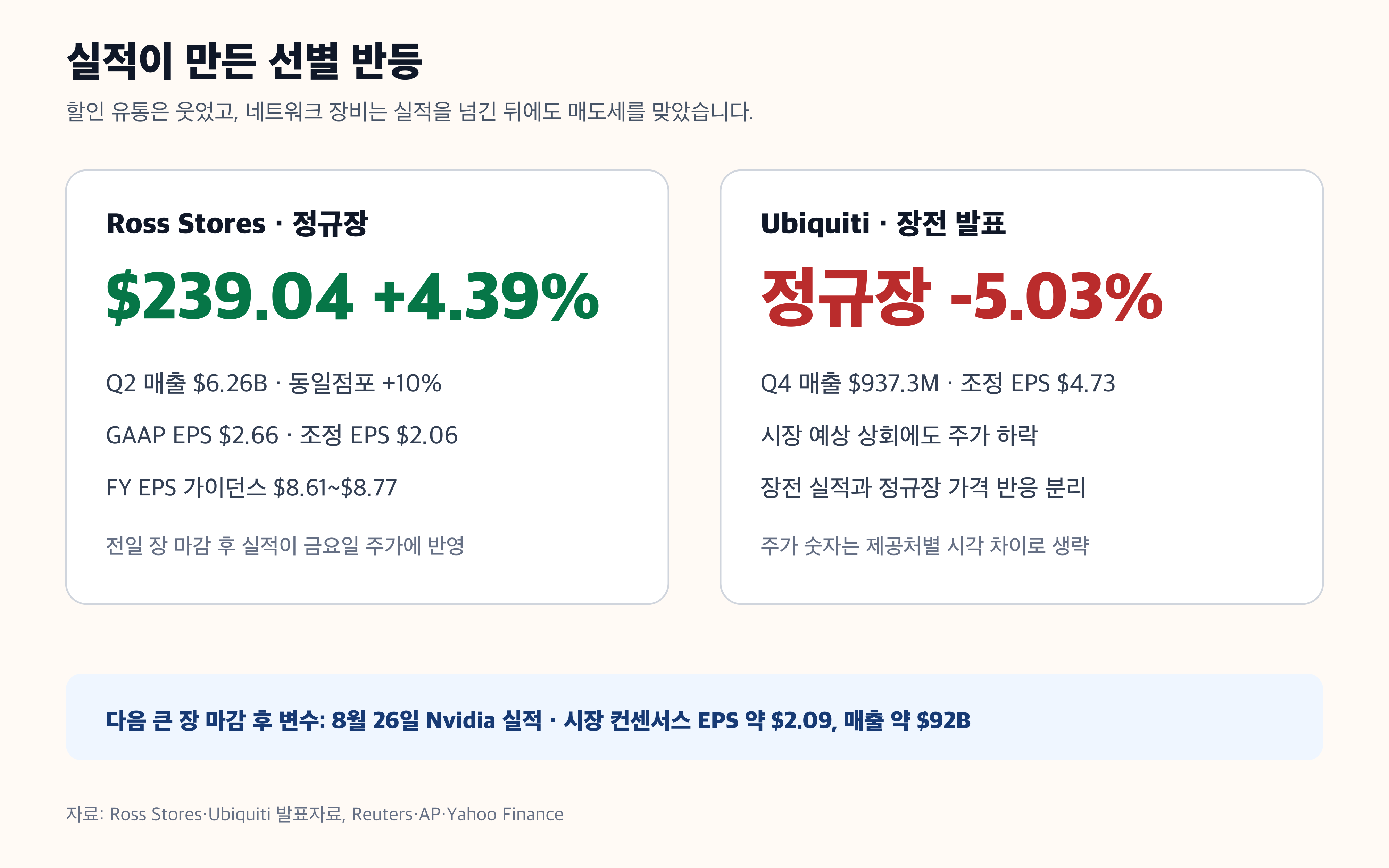 Ross Stores Ubiquiti 실적과 미국 증시 종목 반응 경제 뉴스 분석