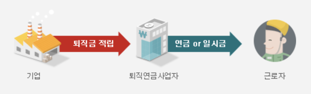 퇴직연금 수령방법