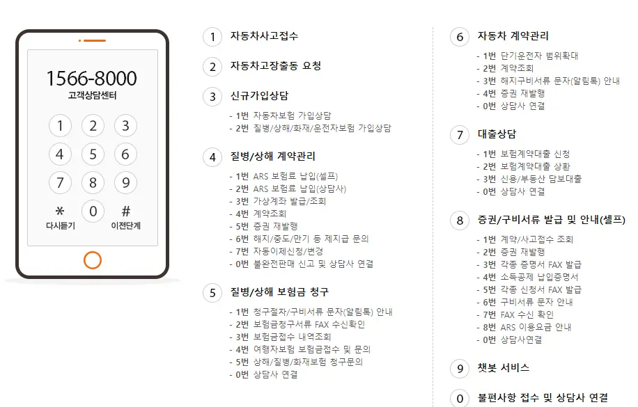 한화손해보험-
좌측 검정색 테두리 흰배경 핸드폰 일러스트 검정색 진한숫자 1566-8000
아래 진한검은글자 고객상담센터
아래 첫번째열 검정테두리 동그라미안 1 검정테두리 동그라미안 2 검정테두리 동그라미안 3
아래 두번째열 검정테두리 동그라미안 4 검정테두리 동그라미안 5 검정테두리 동그라미안 6
야래 검정테두리 동그라미안 7 검정테두리 동그라미안 8 검정테두리 동그라미안 9
아래 검은글씨 *다시듣기 옆 검정테두리 동그라미안 0 옆 검은글씨 #이전단계

핸드폰 일러스트 옆 화면 가운데 검은동그라미테두리 안 1 사고접수
아래 검은동그라미테두리 안 2 자동차고장출동 요청
아래 검은동그라미테두리 안 3 신규가입상담
아래 검은동그라미테두리 안 4 질병/상해 계약관리
아래 검은동그라미테두리 안 5 질병/상해 보험금청구
아래 검은동그라미테두리 안 6 자동차 계약관리
아래 검은동그라미테두리 안 7 대출상담
아래 검은동그라미테두리 안 8 증권/구비서류 발급 및 안내(셀프)
아래 검은동그라미테두리 안 9 챗봇서비스
아래 검은동그라미테두리 안 0 불편사항 접수 및 상담사 연결