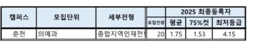 강원대 의대 수시등급 2025