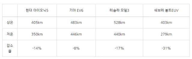 전기차-주행거리-감소