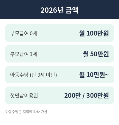 아동수당 부모급여 계산 예시