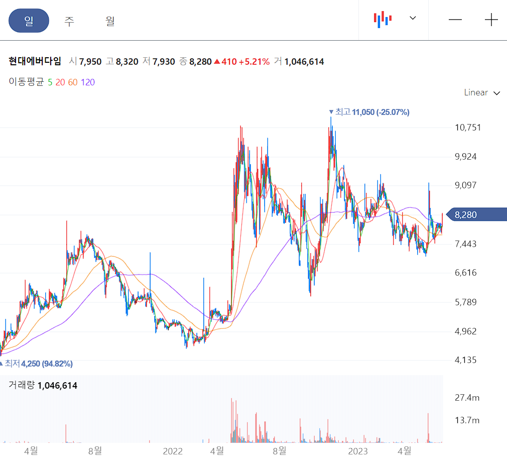 현대에버다임 일봉 차트