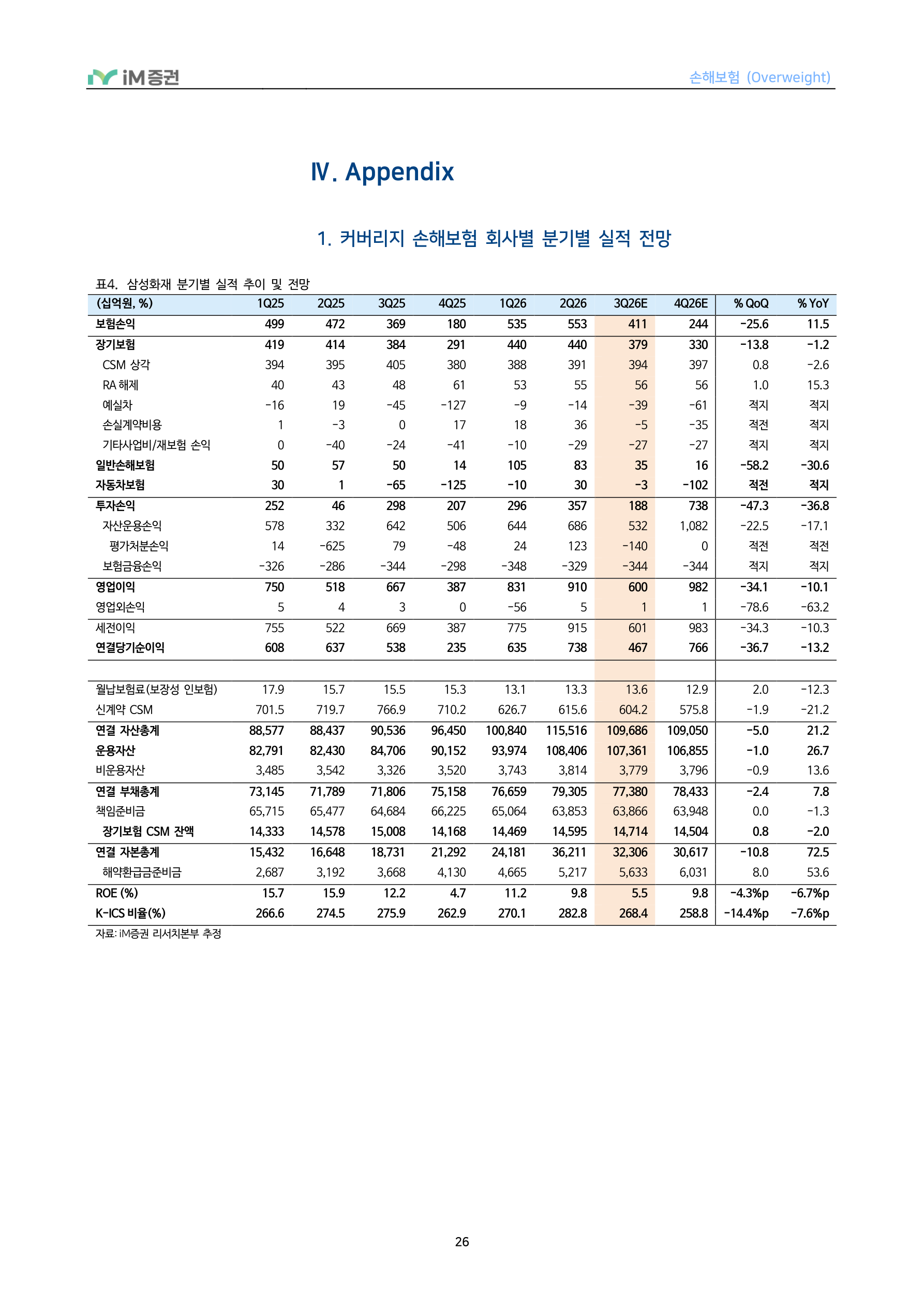 In-Depth Report - 손해보험 3Q26 Preview - 투자손익 부진에도 보험손익은 점진적 개선_iM증권 26페이지