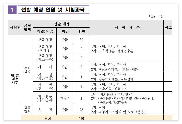 강원도 교행 선발인원 및 시험과목