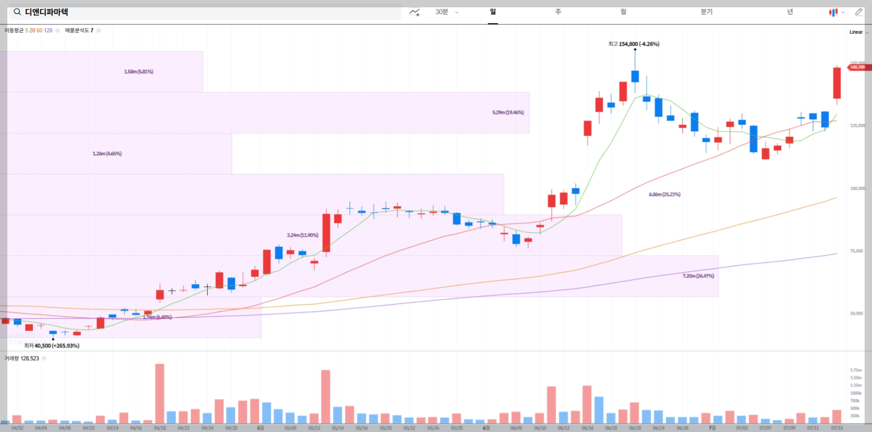 디앤디파마텍 현재 주가 차트