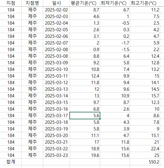 제주지역-최고기온-합계