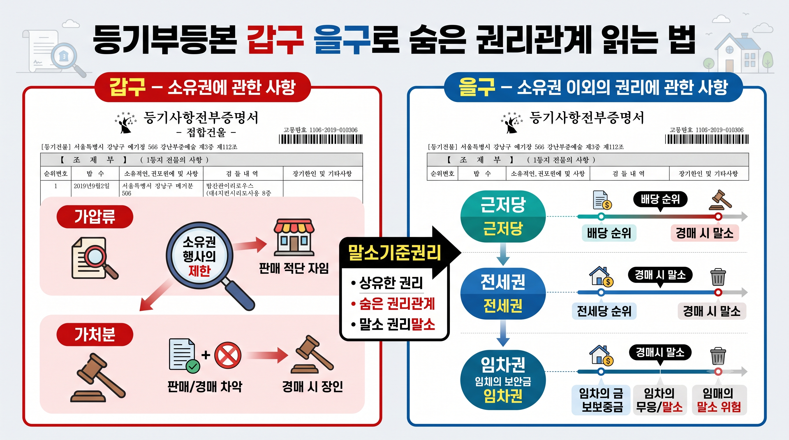 등기부등본 갑구와 을구에서 가압류 근저당 전세권 등 숨은 권리관계를 분석하는 권리분석 인포그래픽