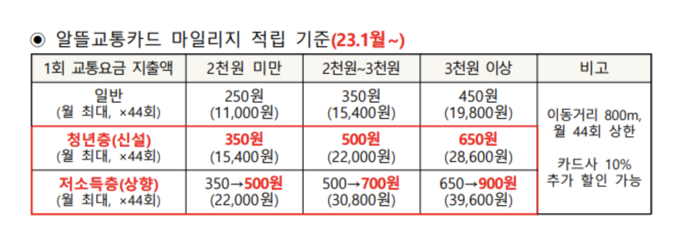 알뜰 교통 카드 마일리지 적립 기준 2023년