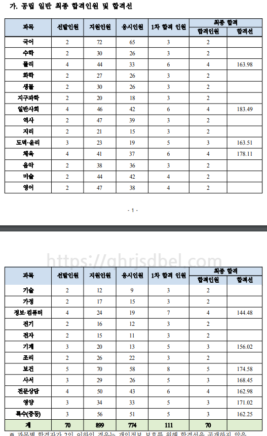 2023중등임용최종합격컷(대구)