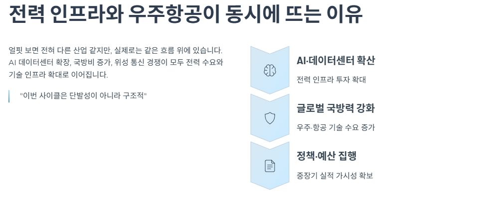 전력 인프라와 우주항공이 동시에 뜨는 이유