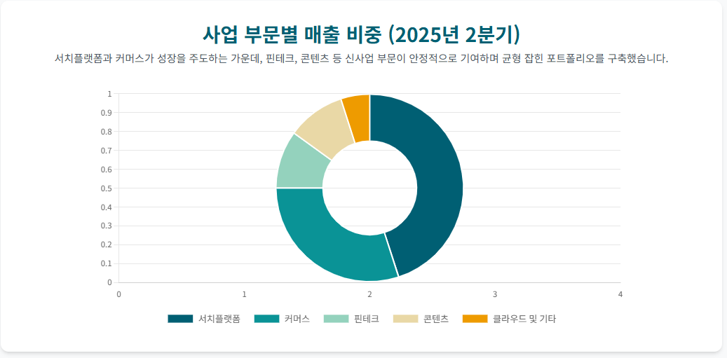 당신이 놓친 네이버의 진짜 '황금 사업'은 바로 이것! 2분기 실적 보고서에서 찾아낸 핵심 정보