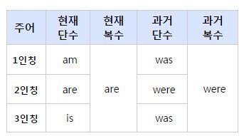 be동사의 과거형 이미지