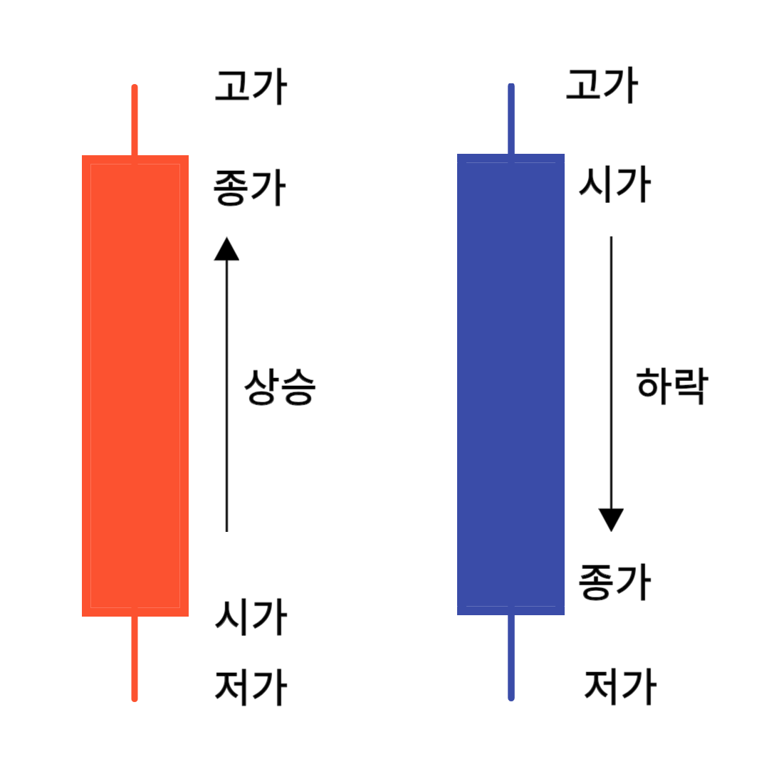 캔들형 차트 해석 방법