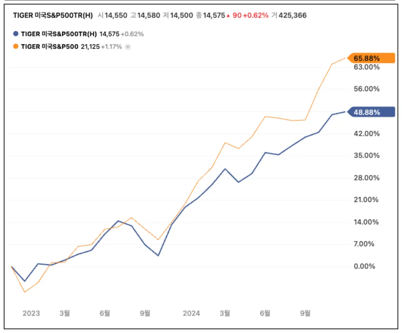 TIGER미국S&amp;P500-환헷지-주가-그래프-비교