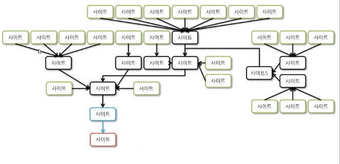 드라이브-바이 다운로드 토폴로지
