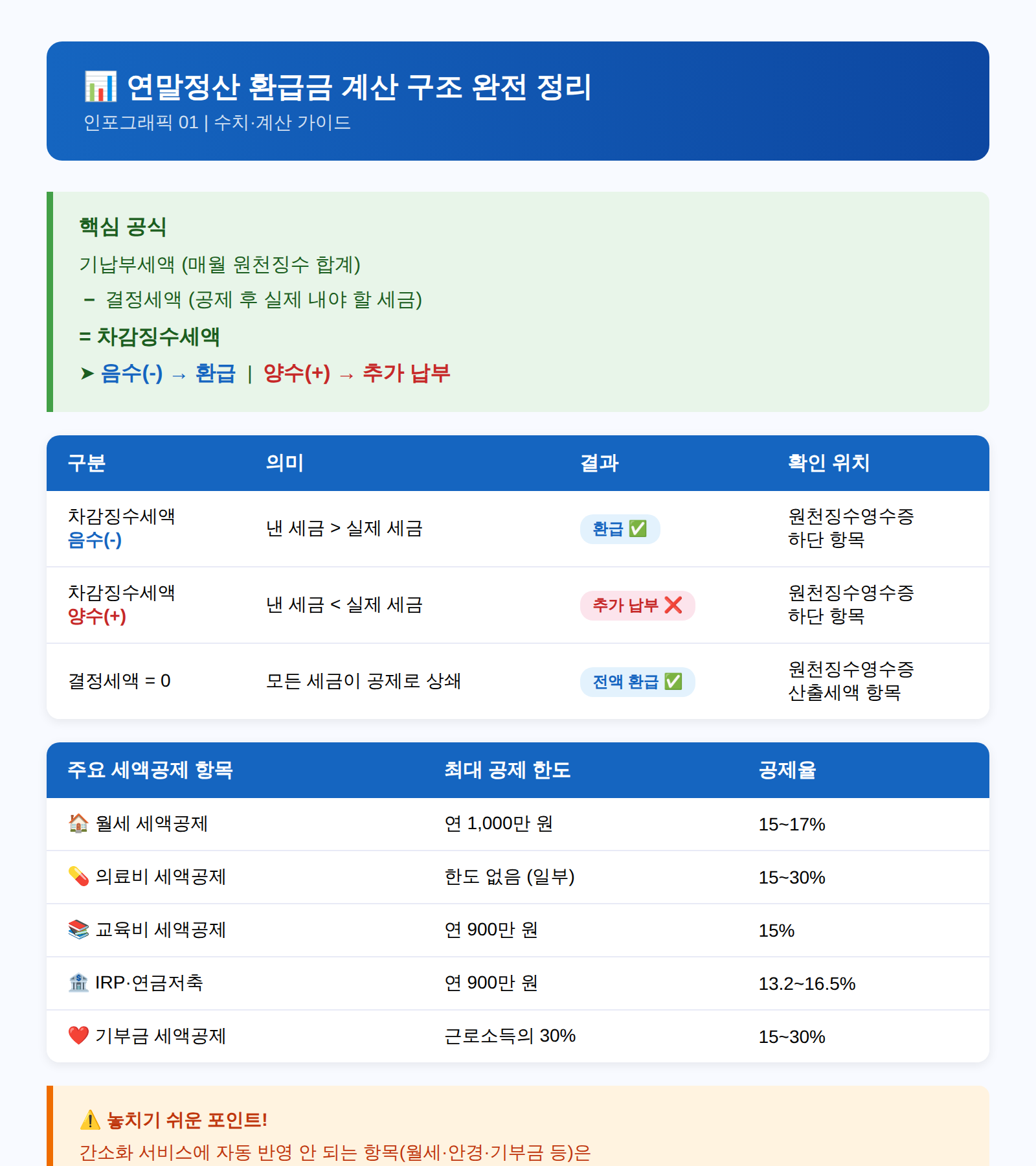 연말정산 환급금 계산 구조 세액공제 표