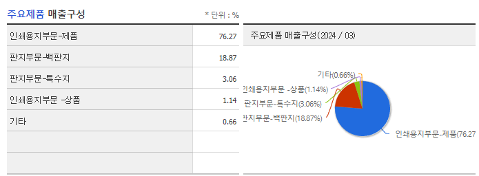 한국제지_주요제품