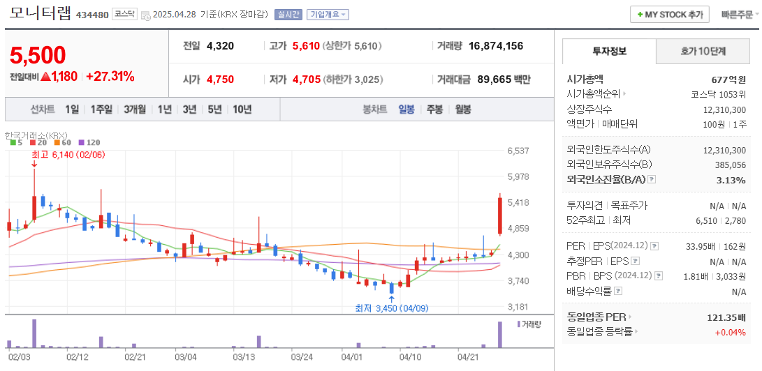 보안 관련주 모니터랩 주가 차트