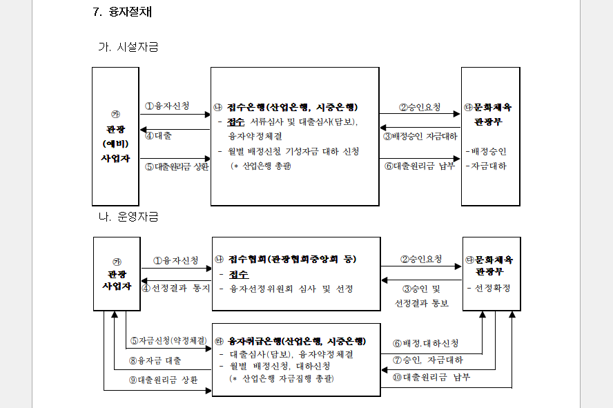 25년 하반기 관광기금 융자지원 지침-융자신청서 작성안내문 중 융자절차