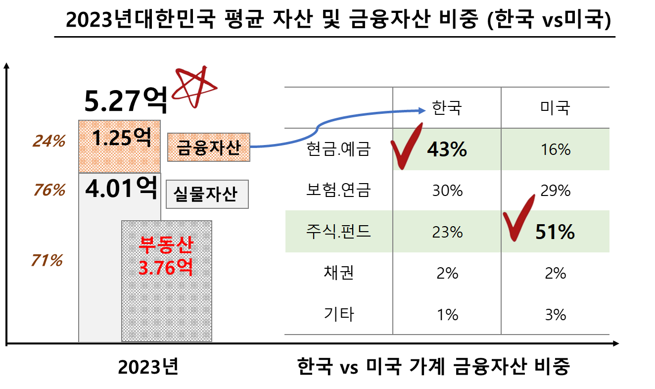 2023년대한민국 평균 자산 및 금융자산 비중 (한국 vs미국)