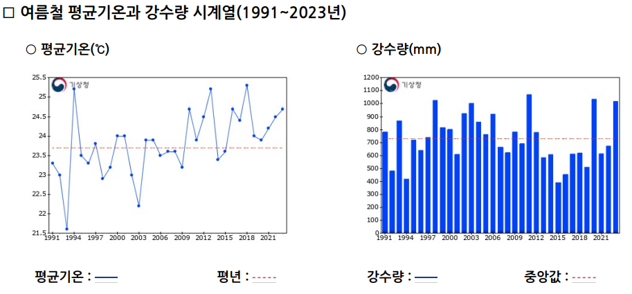 여름철평년기온과강수량