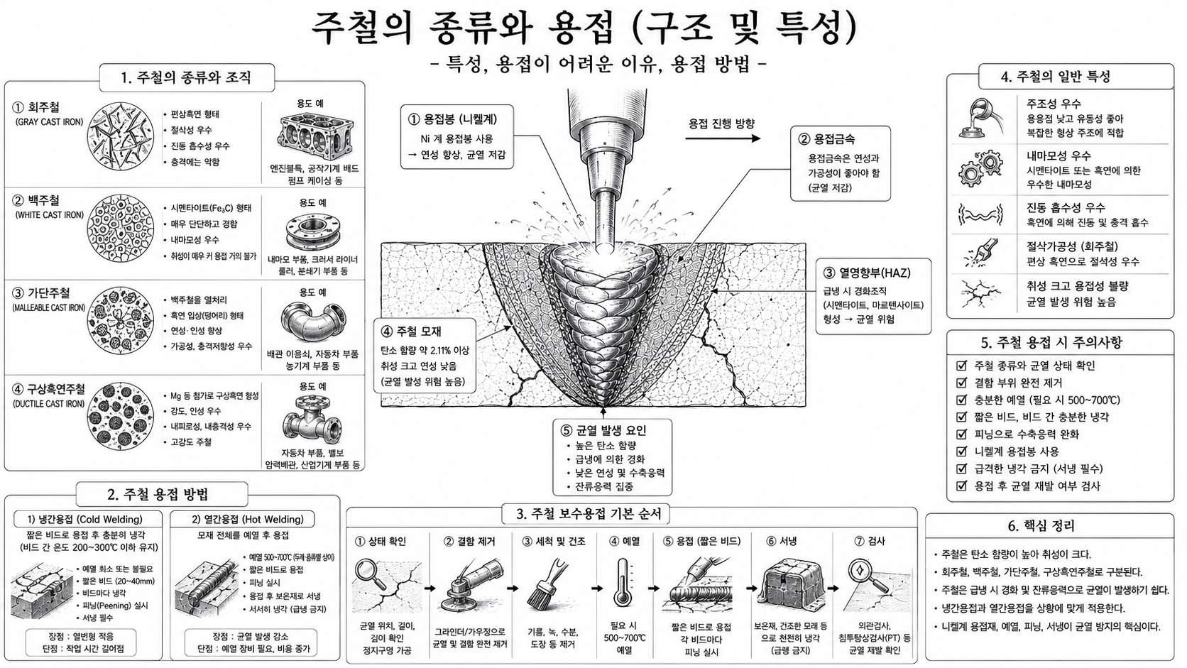 주철의 종류와 용접 개념도