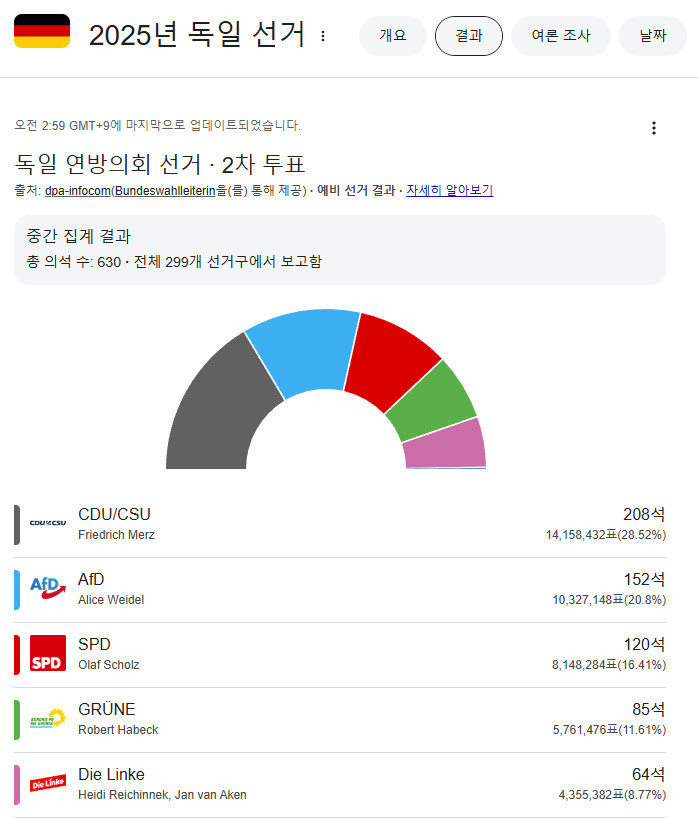 출처: ⁦dpa-infocom⁩ ( ⁦Bundeswahlleiterin⁩) 독일 총선 결과
