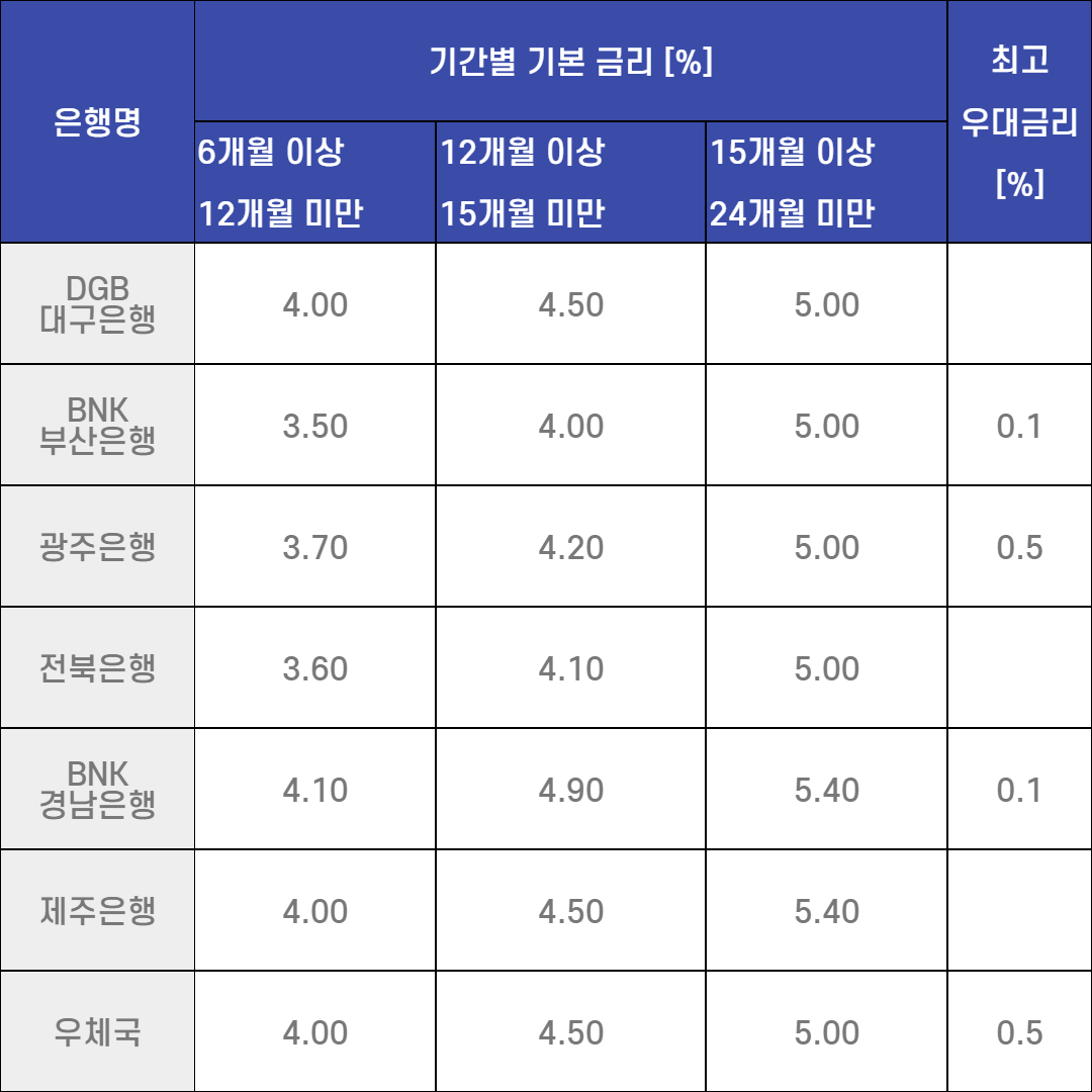 장병내일준비적금
