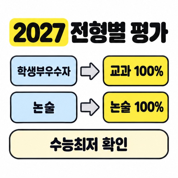 2027 전형별 평가에서 학생부우수자는 교과 100%, 논술은 논술 100%로 연결하고 수능최저 확인을 안내한 비교 도식