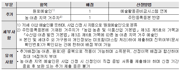 예술활동준비금지원