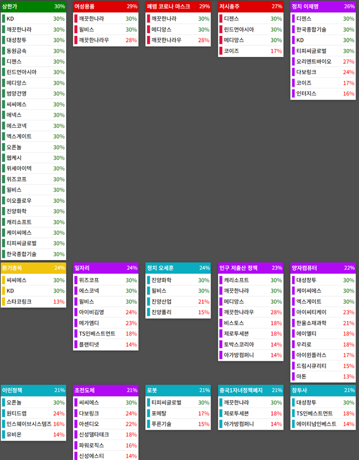 테마에 따른 종목 상승